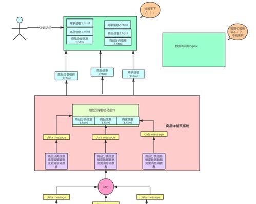百萬(wàn)流量電商網(wǎng)站商品詳情頁(yè)系統(tǒng)架構(gòu)與Redis高并發(fā)搶購(gòu)系統(tǒng)設(shè)計(jì)