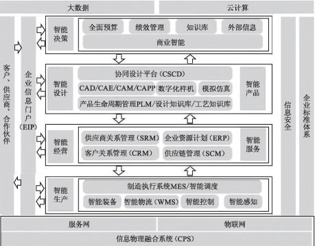 工廠信息化系統(tǒng)架構設計與建設規(guī)劃 ERP、PLM、MES、WMS集成服務全景解析