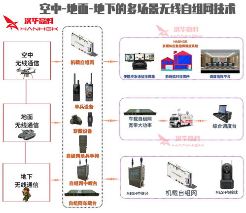 空地一體化應急通信自組網系統 Mesh基站圖傳電臺與信息系統集成服務深度解析