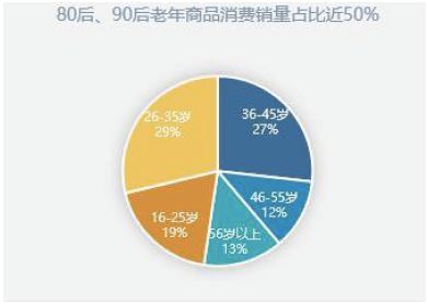 銀發經濟新趨勢 近五成老年商品被80后90后購走，網購偏好揭示深層需求